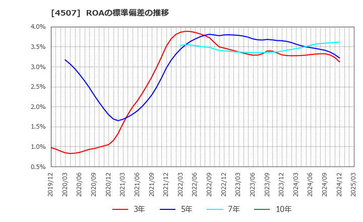 4507 塩野義製薬(株): ROAの標準偏差の推移