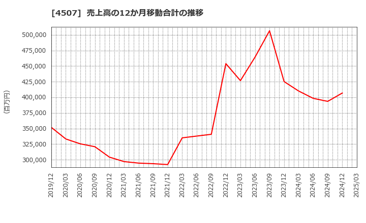 4507 塩野義製薬(株): 売上高の12か月移動合計の推移