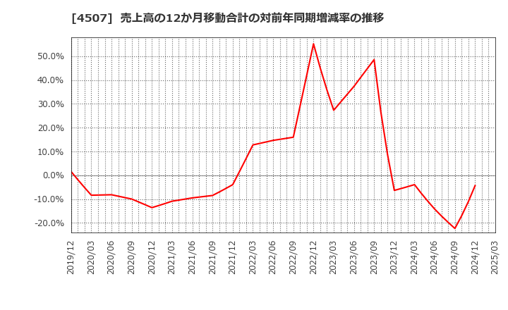 4507 塩野義製薬(株): 売上高の12か月移動合計の対前年同期増減率の推移