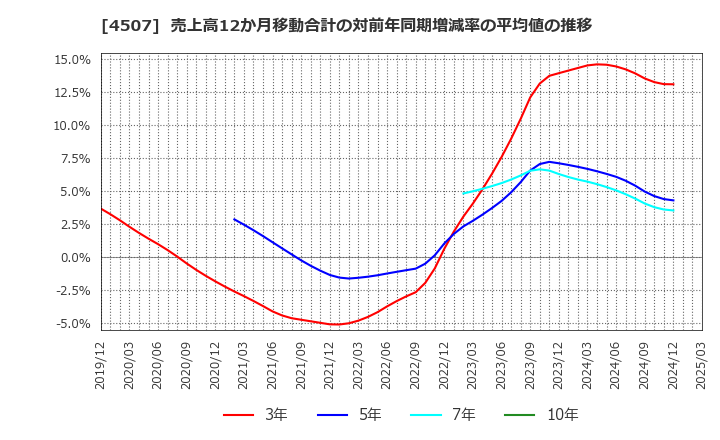 4507 塩野義製薬(株): 売上高12か月移動合計の対前年同期増減率の平均値の推移