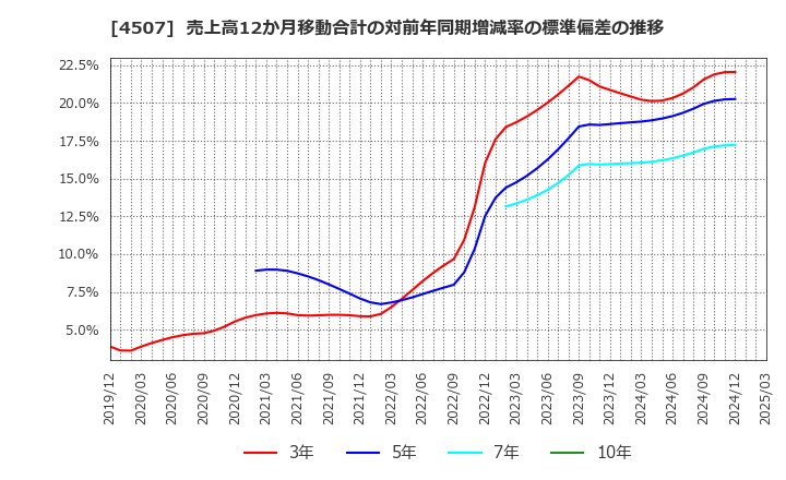 4507 塩野義製薬(株): 売上高12か月移動合計の対前年同期増減率の標準偏差の推移