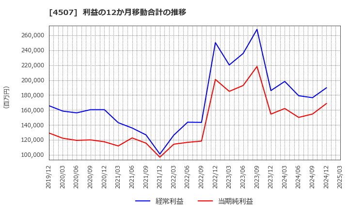 4507 塩野義製薬(株): 利益の12か月移動合計の推移
