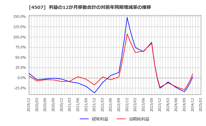 4507 塩野義製薬(株): 利益の12か月移動合計の対前年同期増減率の推移