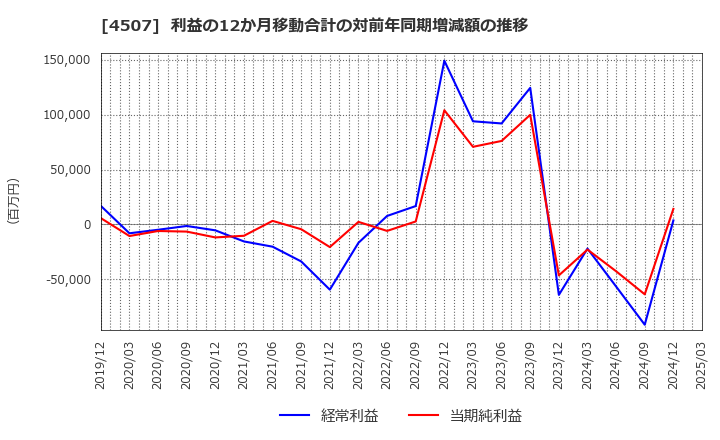 4507 塩野義製薬(株): 利益の12か月移動合計の対前年同期増減額の推移