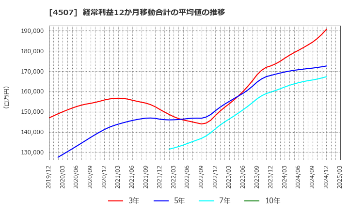 4507 塩野義製薬(株): 経常利益12か月移動合計の平均値の推移