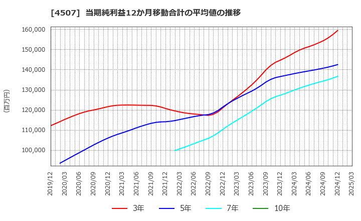 4507 塩野義製薬(株): 当期純利益12か月移動合計の平均値の推移