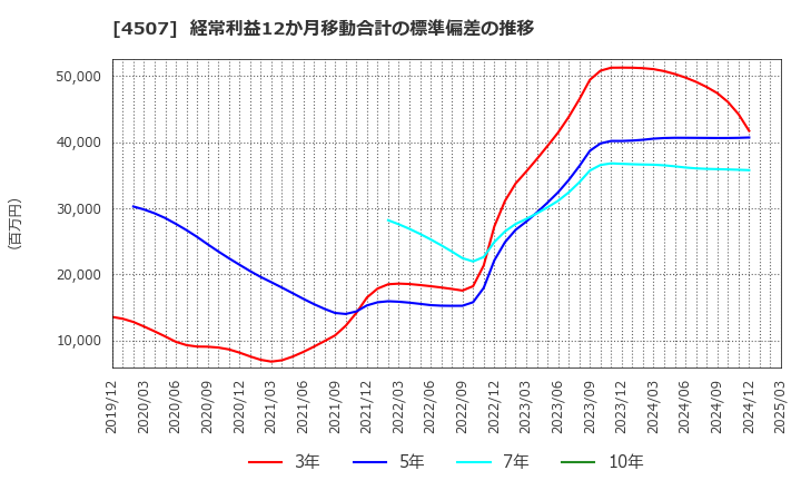 4507 塩野義製薬(株): 経常利益12か月移動合計の標準偏差の推移
