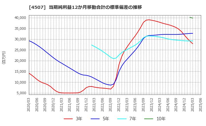 4507 塩野義製薬(株): 当期純利益12か月移動合計の標準偏差の推移