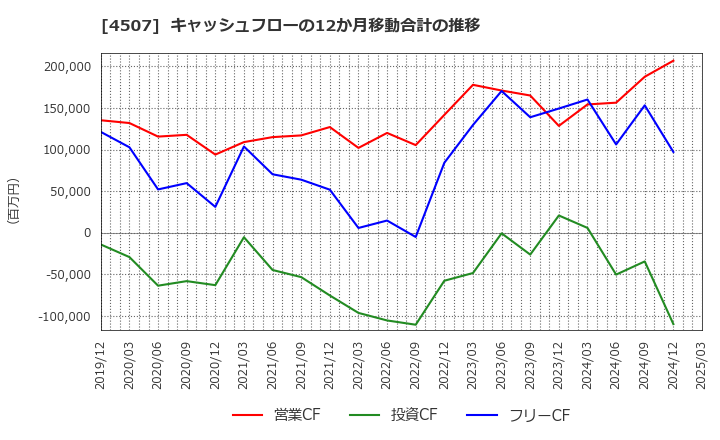 4507 塩野義製薬(株): キャッシュフローの12か月移動合計の推移