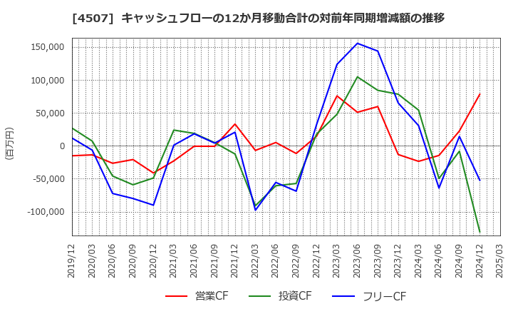 4507 塩野義製薬(株): キャッシュフローの12か月移動合計の対前年同期増減額の推移