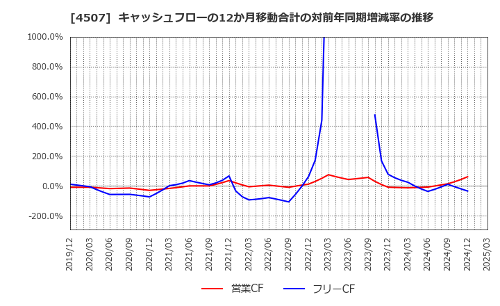 4507 塩野義製薬(株): キャッシュフローの12か月移動合計の対前年同期増減率の推移