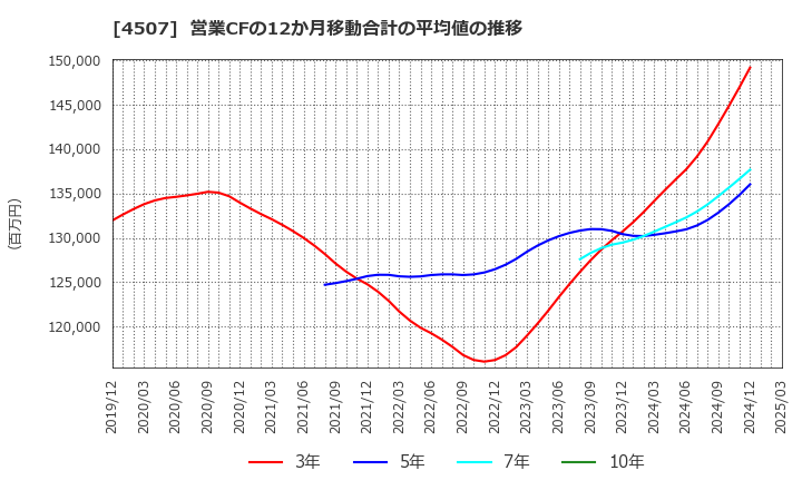 4507 塩野義製薬(株): 営業CFの12か月移動合計の平均値の推移