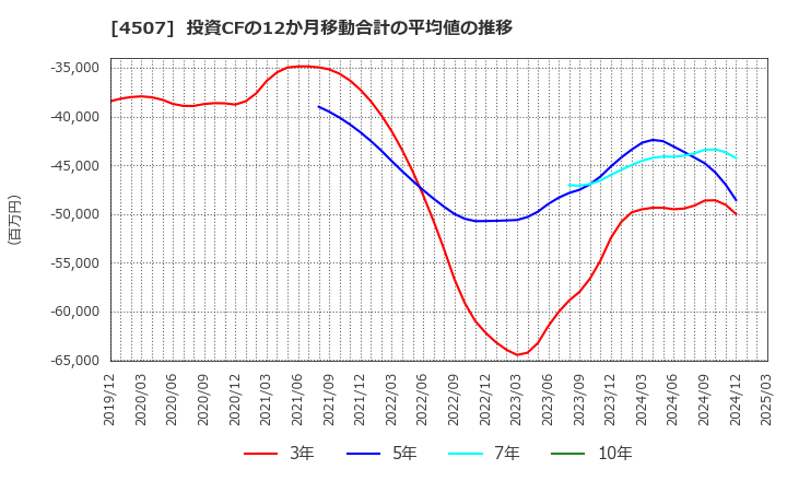 4507 塩野義製薬(株): 投資CFの12か月移動合計の平均値の推移