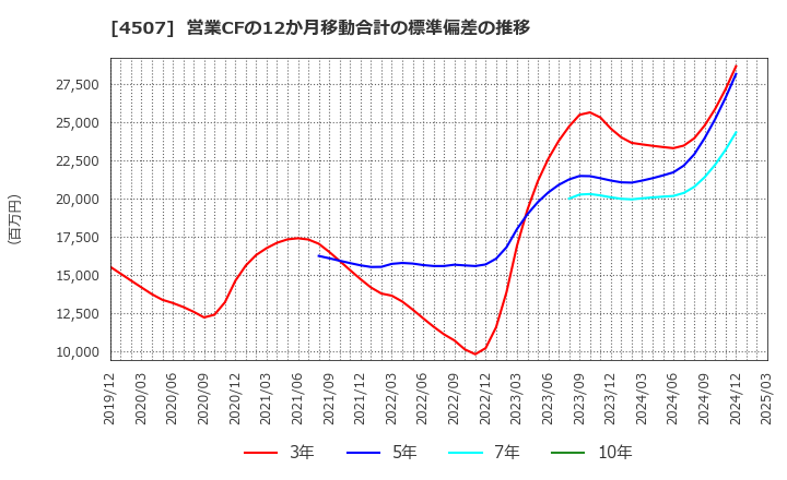 4507 塩野義製薬(株): 営業CFの12か月移動合計の標準偏差の推移