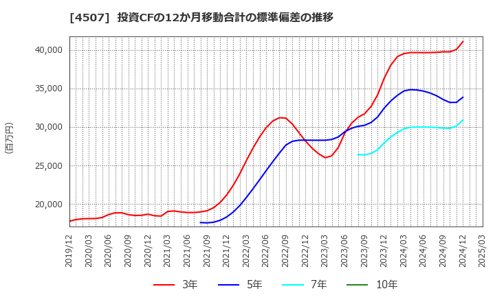 4507 塩野義製薬(株): 投資CFの12か月移動合計の標準偏差の推移