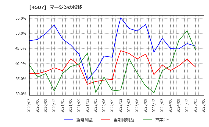 4507 塩野義製薬(株): マージンの推移