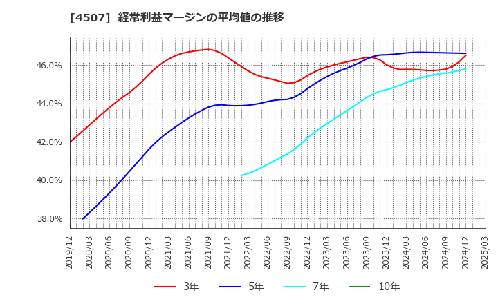 4507 塩野義製薬(株): 経常利益マージンの平均値の推移