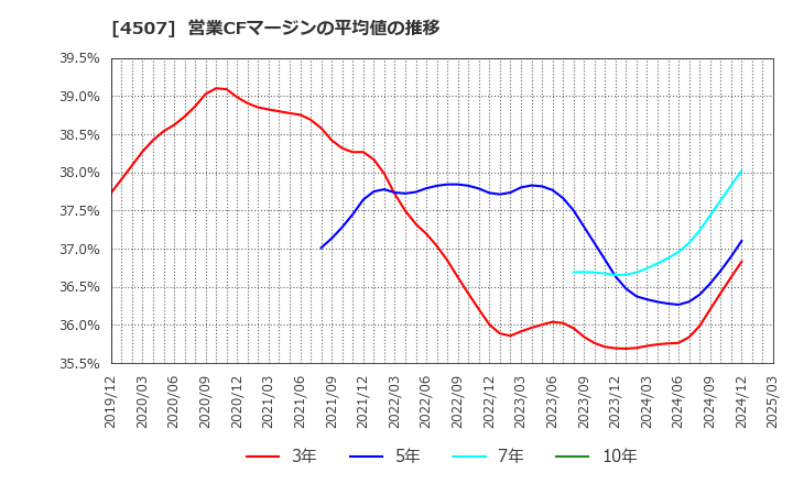 4507 塩野義製薬(株): 営業CFマージンの平均値の推移