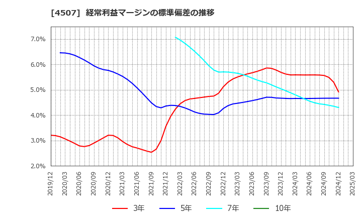 4507 塩野義製薬(株): 経常利益マージンの標準偏差の推移
