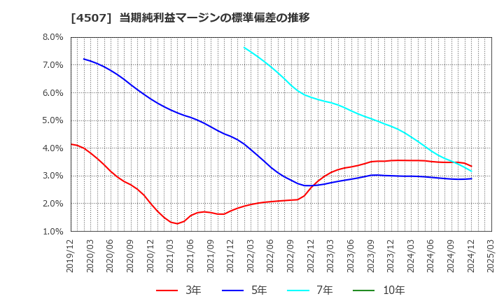 4507 塩野義製薬(株): 当期純利益マージンの標準偏差の推移