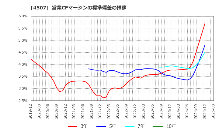 4507 塩野義製薬(株): 営業CFマージンの標準偏差の推移