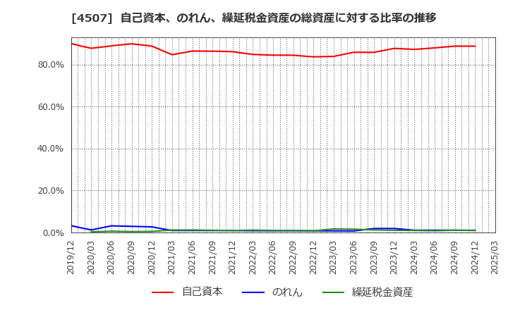 4507 塩野義製薬(株): 自己資本、のれん、繰延税金資産の総資産に対する比率の推移