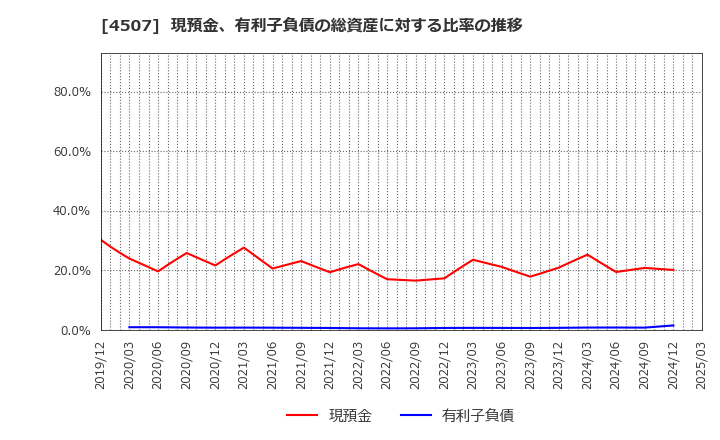 4507 塩野義製薬(株): 現預金、有利子負債の総資産に対する比率の推移