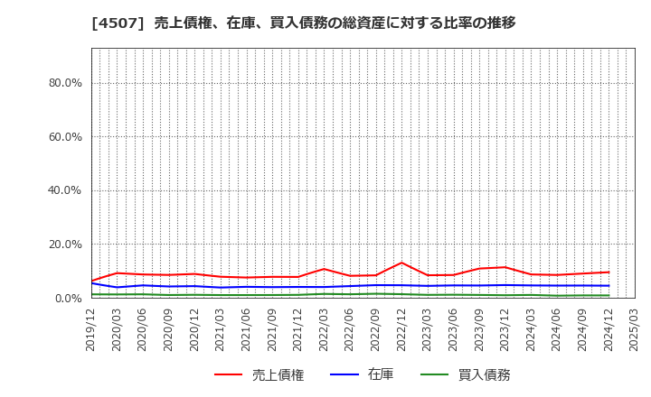 4507 塩野義製薬(株): 売上債権、在庫、買入債務の総資産に対する比率の推移