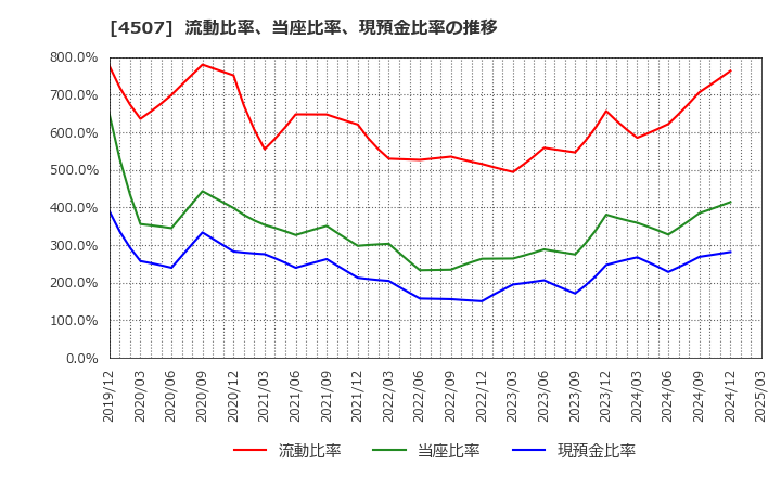 4507 塩野義製薬(株): 流動比率、当座比率、現預金比率の推移