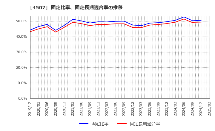 4507 塩野義製薬(株): 固定比率、固定長期適合率の推移