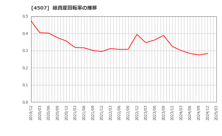 4507 塩野義製薬(株): 総資産回転率の推移