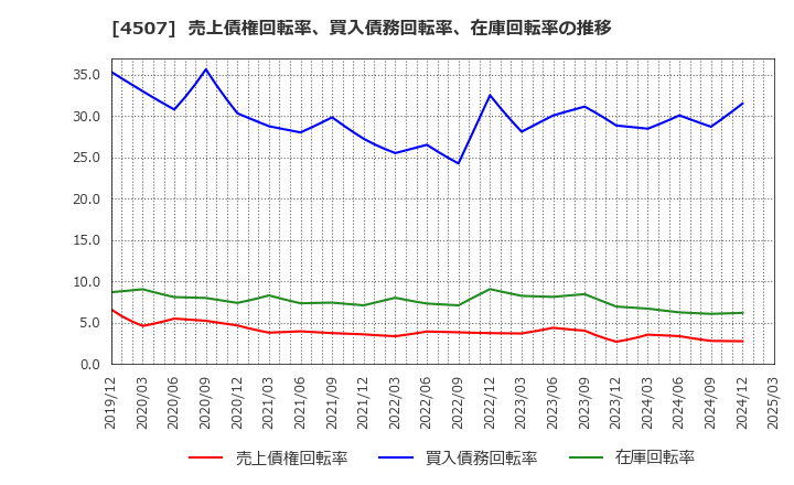 4507 塩野義製薬(株): 売上債権回転率、買入債務回転率、在庫回転率の推移