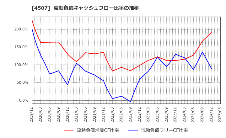 4507 塩野義製薬(株): 流動負債キャッシュフロー比率の推移