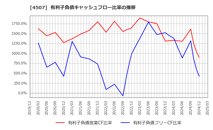 4507 塩野義製薬(株): 有利子負債キャッシュフロー比率の推移