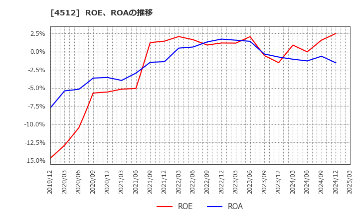4512 わかもと製薬(株): ROE、ROAの推移