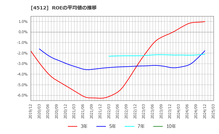 4512 わかもと製薬(株): ROEの平均値の推移