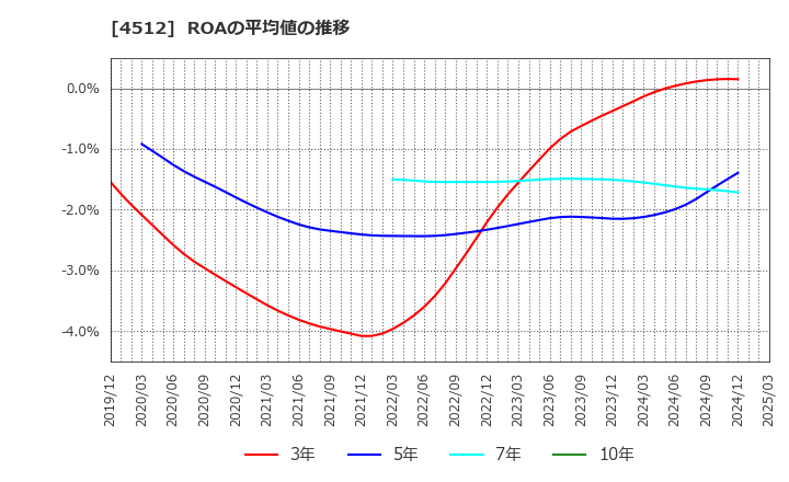 4512 わかもと製薬(株): ROAの平均値の推移