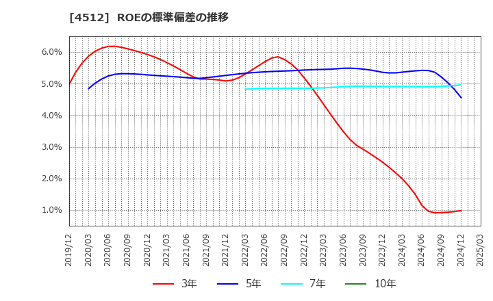 4512 わかもと製薬(株): ROEの標準偏差の推移