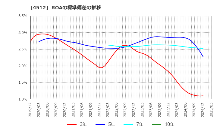 4512 わかもと製薬(株): ROAの標準偏差の推移
