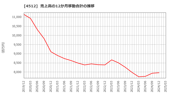 4512 わかもと製薬(株): 売上高の12か月移動合計の推移