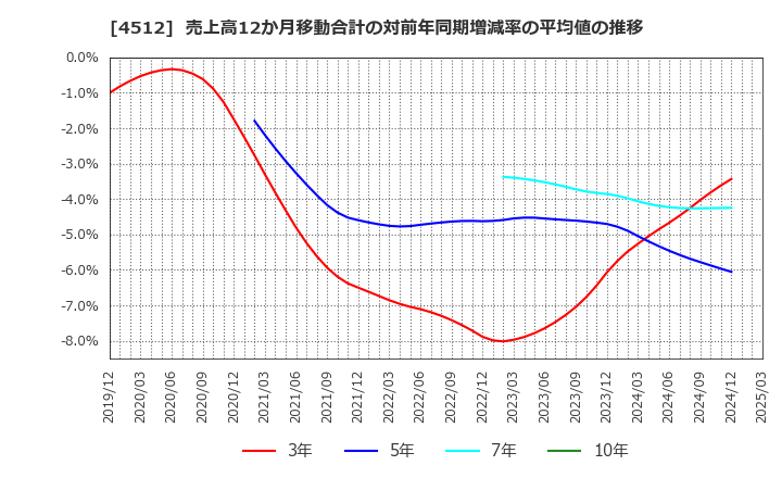 4512 わかもと製薬(株): 売上高12か月移動合計の対前年同期増減率の平均値の推移