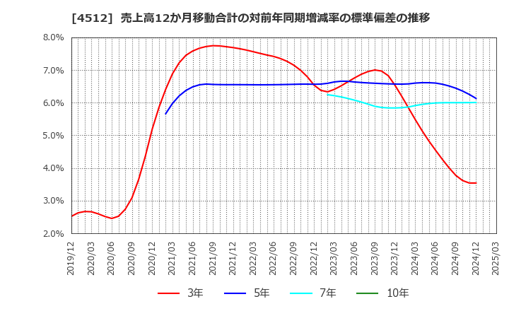 4512 わかもと製薬(株): 売上高12か月移動合計の対前年同期増減率の標準偏差の推移