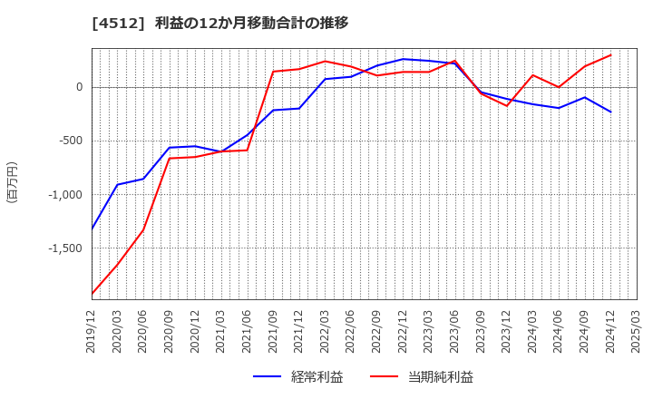 4512 わかもと製薬(株): 利益の12か月移動合計の推移