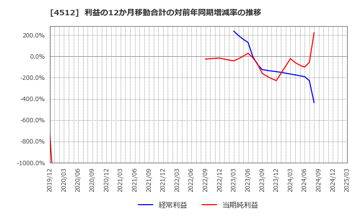 4512 わかもと製薬(株): 利益の12か月移動合計の対前年同期増減率の推移