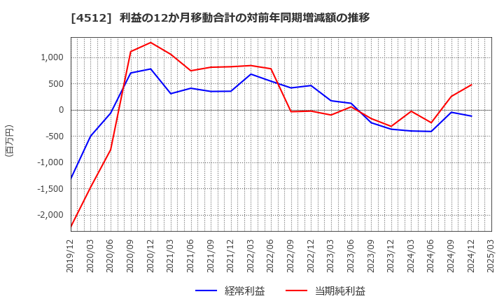 4512 わかもと製薬(株): 利益の12か月移動合計の対前年同期増減額の推移
