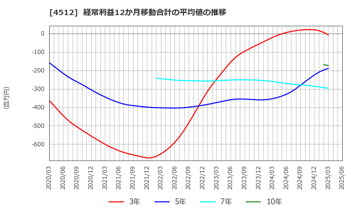 4512 わかもと製薬(株): 経常利益12か月移動合計の平均値の推移