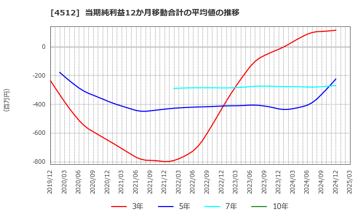 4512 わかもと製薬(株): 当期純利益12か月移動合計の平均値の推移