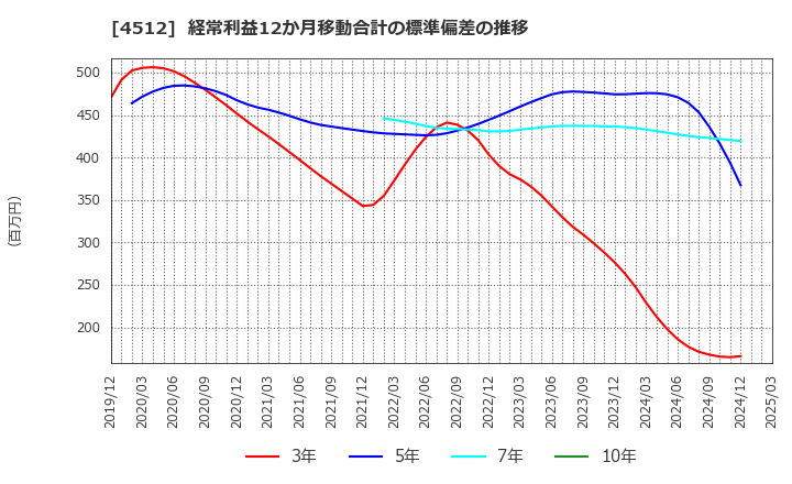 4512 わかもと製薬(株): 経常利益12か月移動合計の標準偏差の推移
