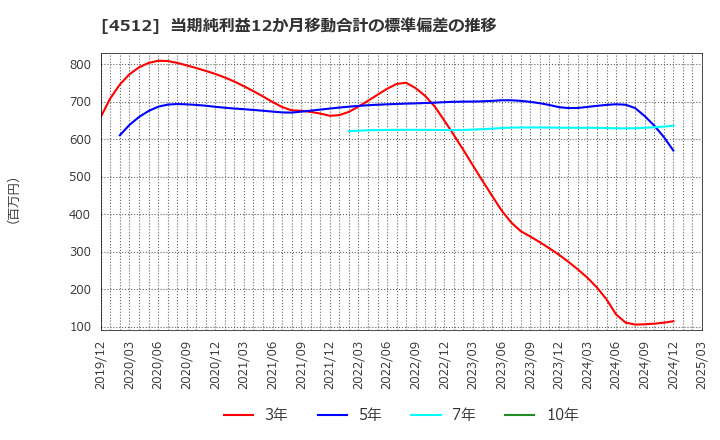 4512 わかもと製薬(株): 当期純利益12か月移動合計の標準偏差の推移