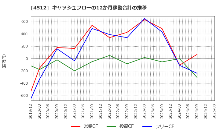 4512 わかもと製薬(株): キャッシュフローの12か月移動合計の推移